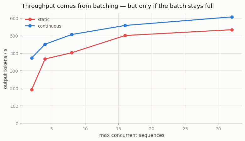 throughput