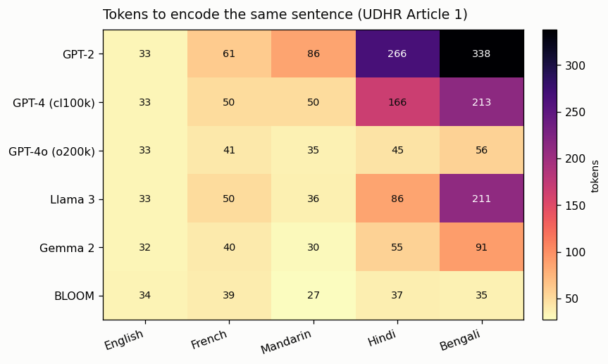 Token heatmap