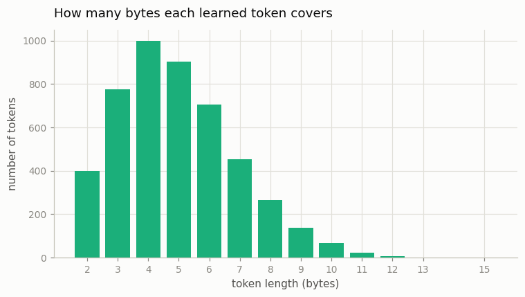 Token lengths