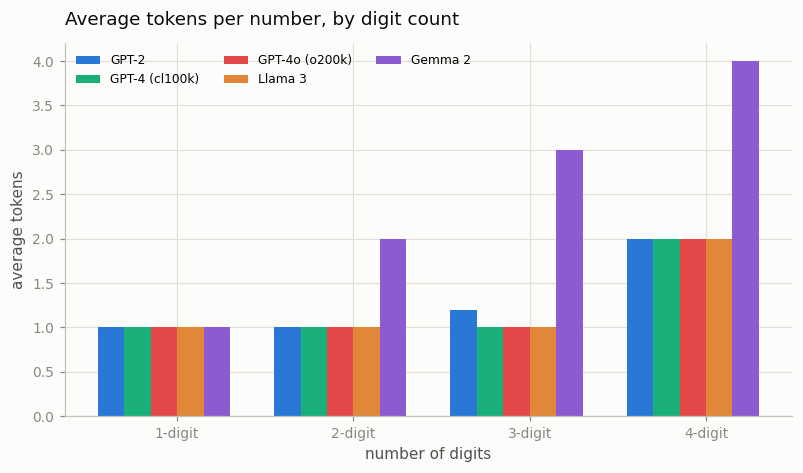 Tokens by digits