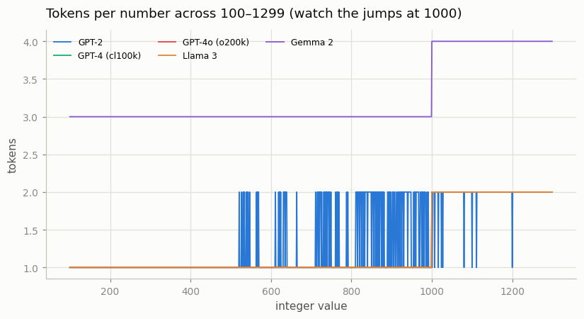 Tokens vs value