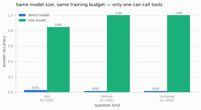 tool chatbot