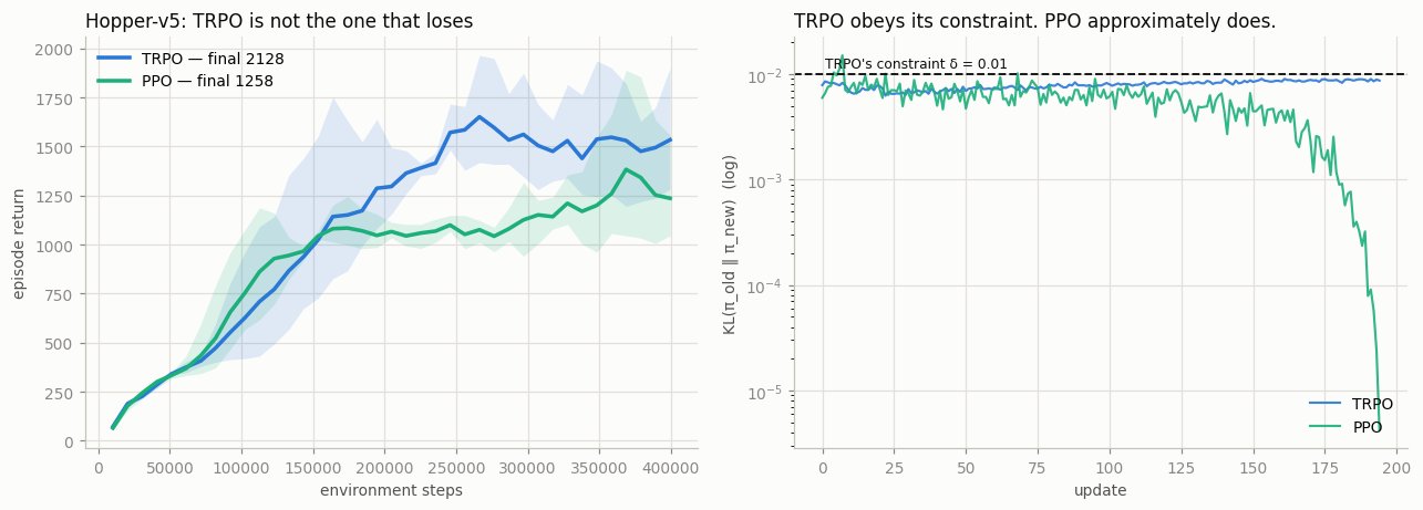 TRPO vs PPO