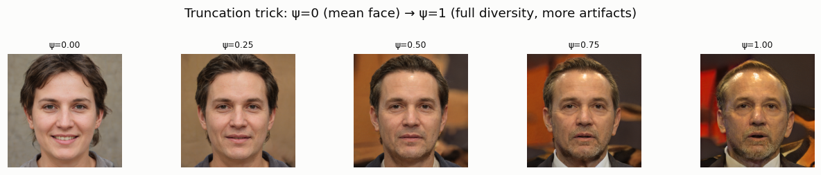 Truncation sweep