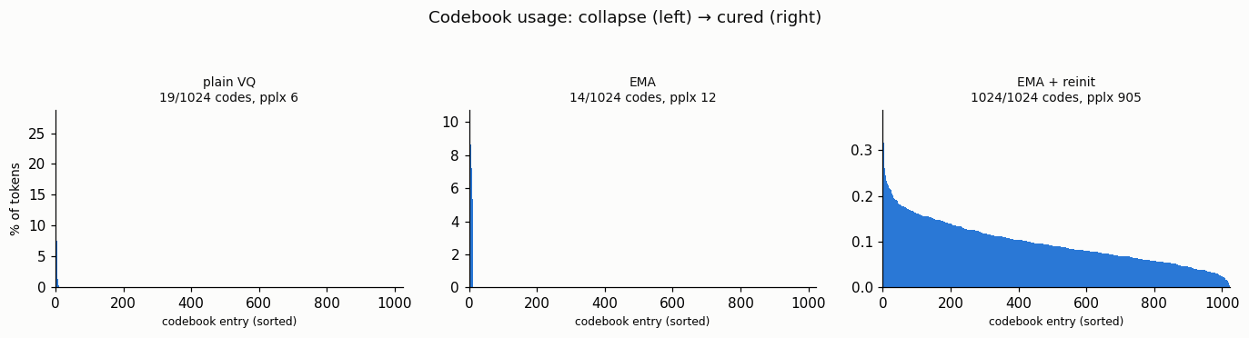 Usage histograms