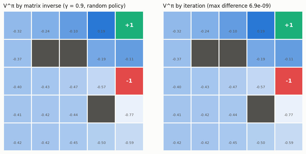 value function computed both ways