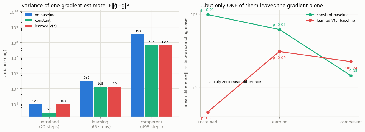 variance and bias