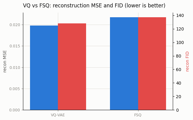VQ vs FSQ