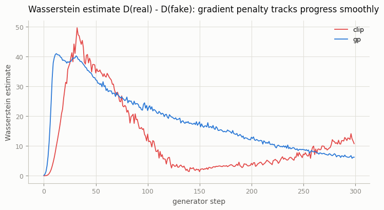 Wasserstein estimate